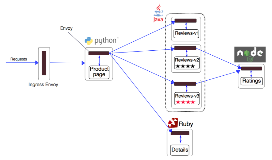 Sample Apps