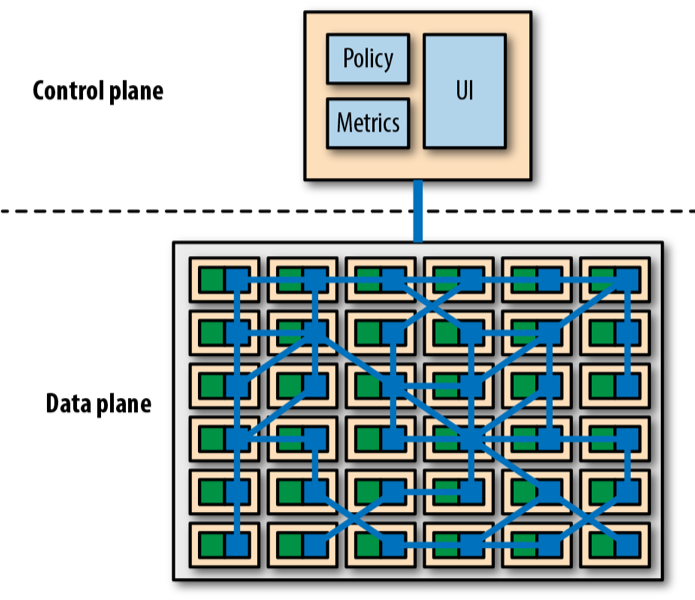 Service Mesh Architecture