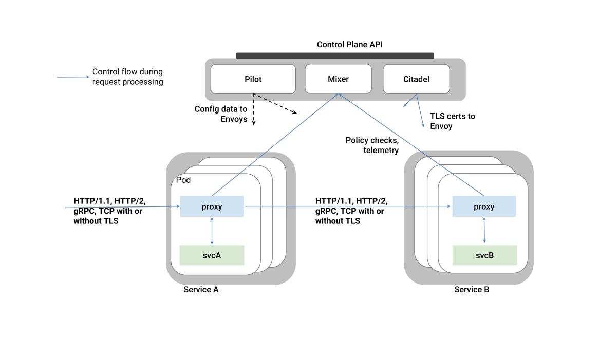 Istio Architecture